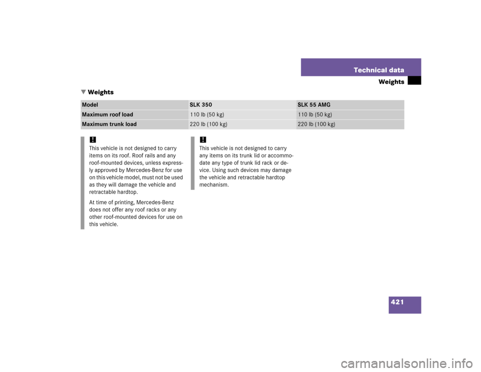 MERCEDES-BENZ SLK55AMG 2005 R171 Owners Manual 421 Technical data
Weights
Weights
Model
SLK 350
SLK 55 AMG
Maximum roof load
110lb (50kg)
110 lb (50 kg)
Maximum trunk load
220 lb (100 kg)
220 lb (100 kg)
!This vehicle is not designed to carry 
it