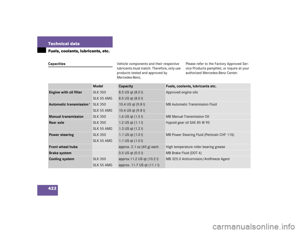 MERCEDES-BENZ SLK55AMG 2005 R171 Owners Manual 422 Technical dataFuels, coolants, lubricants, etc.CapacitiesVehicle components and their respective 
lubricants must match. Therefore, only use 
products tested and approved by 
Mercedes-Benz.Please 