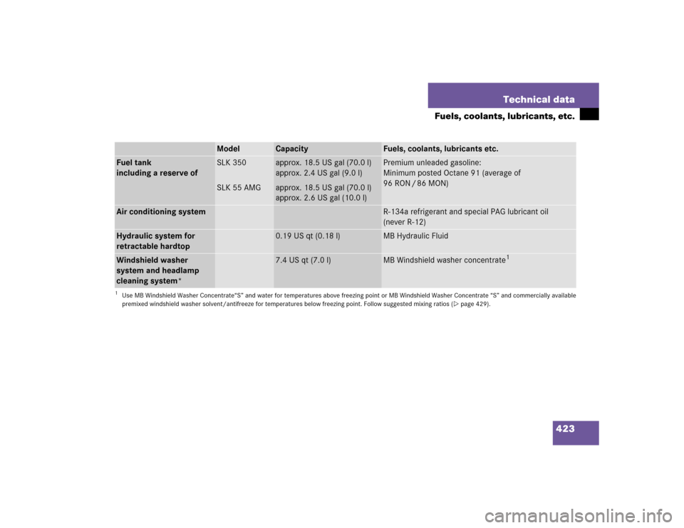 MERCEDES-BENZ SLK350 2005 R171 Owners Manual 423 Technical data
Fuels, coolants, lubricants, etc.
Model
Capacity
Fuels, coolants, lubricants etc.
Fuel tank
including a reserve of
SLK 350
SLK 55 AMG
approx. 18.5 US gal (70.0 l)
approx. 2.4 US gal