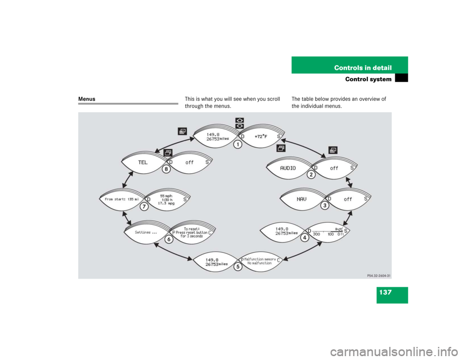 MERCEDES-BENZ SL500 2005 R230 Owners Manual 137 Controls in detail
Control system
MenusThis is what you will see when you scroll 
through the menus.The table below provides an overview of 
the individual menus. 