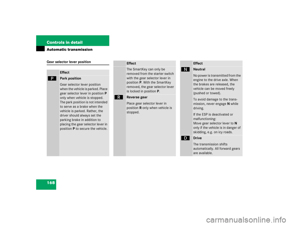 MERCEDES-BENZ SL500 2005 R230 Owners Manual 168 Controls in detailAutomatic transmissionGear selector lever position
Effect
ì
Park position 
Gear selector lever position 
when the vehicle is parked. Place 
gear selector lever in positionP 
onl