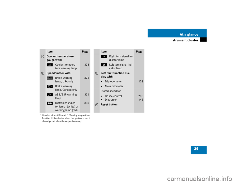 MERCEDES-BENZ SL600 2005 R230 Owners Manual 25 At a glance
Instrument cluster
Item
Page
1
Coolant temperature 
gauge with:DCoolant tempera-
ture warning lamp
328
2
Speedometer with:;Brake warning 
lamp, USA only
326
3Brake warning 
lamp, Canada