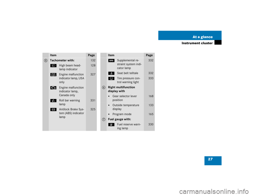 MERCEDES-BENZ SL500 2005 R230 Owners Manual 27 At a glance
Instrument cluster
Item
Page
5
Tachometer with:
132
AHigh beam head-
lamp indicator
128
úEngine malfunction 
indicator lamp, USA 
only
±Engine malfunction 
indicator lamp, 
Canada onl