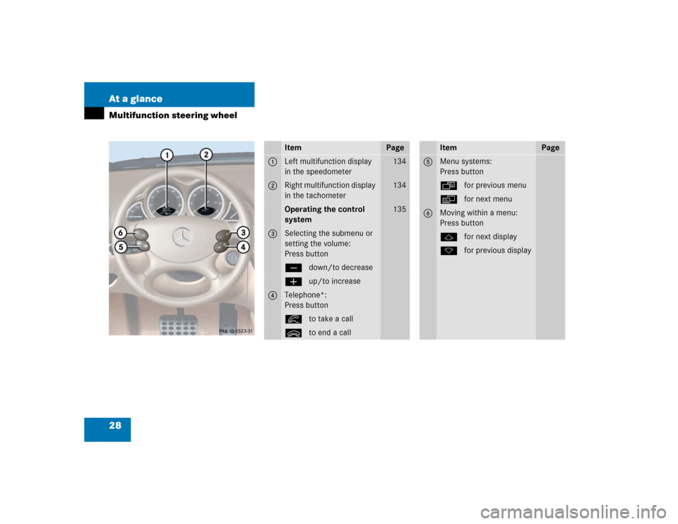 MERCEDES-BENZ SL500 2005 R230 Owners Manual 28 At a glanceMultifunction steering wheel
Item
Page
1
Left multifunction display 
in the speedometer
134
2
Right multifunction display 
in the tachometer
134
Operating the control 
system
135
3
Selec