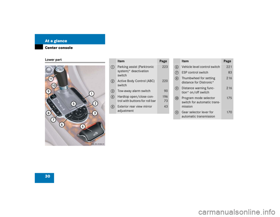 MERCEDES-BENZ SL600 2005 R230 Owners Manual 30 At a glanceCenter consoleLower part
Item
Page
1
Parking assist (Parktronic 
system)* deactivation 
switch
223
2
Active Body Control (ABC) 
switch
220
3
Tow-away alarm switch
90
4
Hardtop open/close