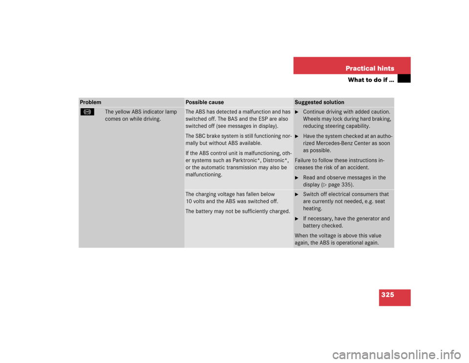 MERCEDES-BENZ SL500 2005 R230 User Guide 325 Practical hints
What to do if …
Problem
Possible cause
Suggested solution
-
The yellow ABS indicator lamp 
comes on while driving.
The ABS has detected a malfunction and has 
switched off. The B