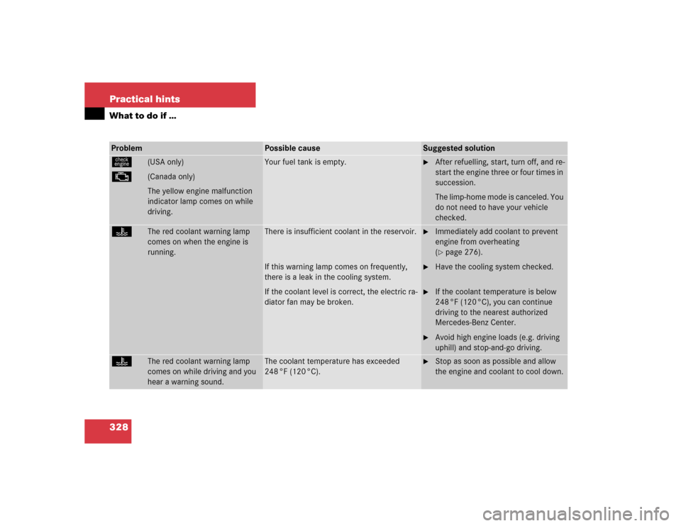 MERCEDES-BENZ SL600 2005 R230 Owners Manual 328 Practical hintsWhat to do if …Problem
Possible cause
Suggested solution
ú
(USA only)
±
(Canada only)
The yellow engine malfunction 
indicator lamp comes on while 
driving.
Your fuel tank is em