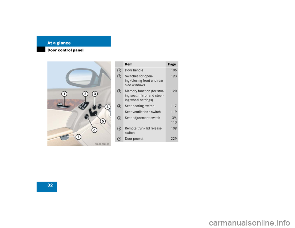 MERCEDES-BENZ SL500 2005 R230 Owners Manual 32 At a glanceDoor control panel
Item
Page
1
Door handle
106
2
Switches for open-
ing/closing front and rear 
side windows
193
3
Memory function (for stor-
ing seat, mirror and steer-
ing wheel settin