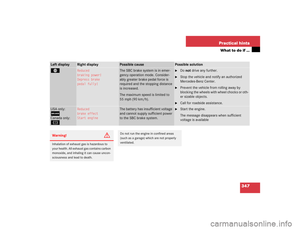 MERCEDES-BENZ SL500 2005 R230 Owners Guide 347 Practical hints
What to do if …
Left display
Right display
Possible cause
Possible solution
T
Reduced
braking power!
Depress brake
pedal fully!
The SBC brake system is in emer-
gency operation m