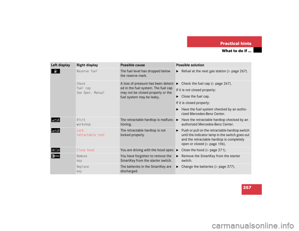 MERCEDES-BENZ SL500 2005 R230 Owners Manual 357 Practical hints
What to do if …
Left display
Right display
Possible cause
Possible solution
A
Reserve fuel
The fuel level has dropped below 
the reserve mark.

Refuel at the next gas station (
