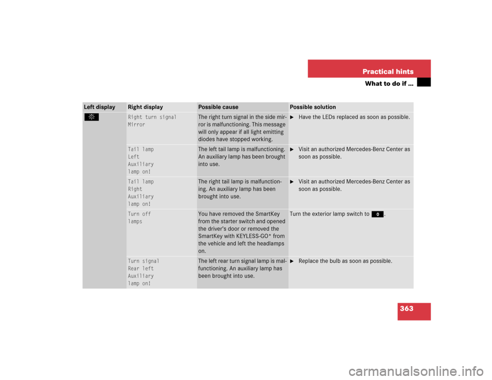 MERCEDES-BENZ SL55AMG 2005 R230 Owners Manual 363 Practical hints
What to do if …
Left display
Right display
Possible cause
Possible solution
.
Right turn signal
Mirror
The right turn signal in the side mir-
ror is malfunctioning. This message 