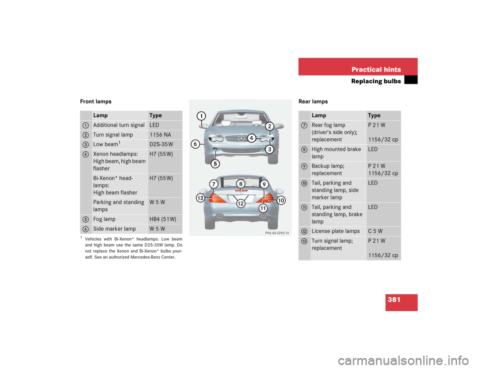 MERCEDES-BENZ SL55AMG 2005 R230 Owners Manual 381 Practical hints
Replacing bulbs
Front lamps Rear lamps
Lamp
Type
1 
Additional turn signal
LED
2
Turn signal lamp
1156 NA
3
Low beam
1
1Vehicles with Bi-Xenon* headlamps: Low beam
and high beam us