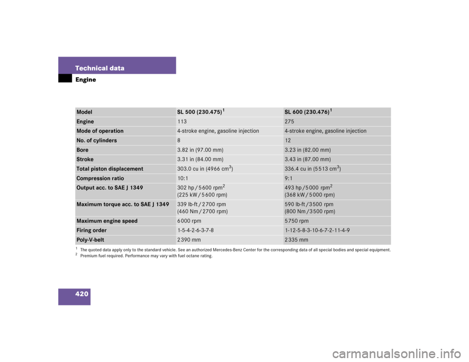 MERCEDES-BENZ SL500 2005 R230 Owners Manual 420 Technical dataEngineModel
SL 500 (230.475)
1
SL 600 (230.476)
1
Engine
113
275
Mode of operation
4-stroke engine, gasoline injection
4-stroke engine, gasoline injection
No. of cylinders
8
12
Bore

