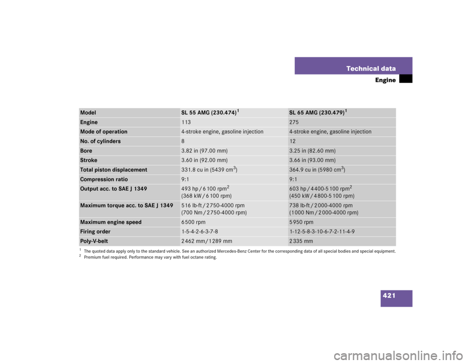 MERCEDES-BENZ SL500 2005 R230 Owners Manual 421 Technical data
Engine
Model
SL 55 AMG (230.474)
1
SL 65 AMG (230.479)
1
Engine
113
275
Mode of operation
4-stroke engine, gasoline injection
4-stroke engine, gasoline injection
No. of cylinders
8
