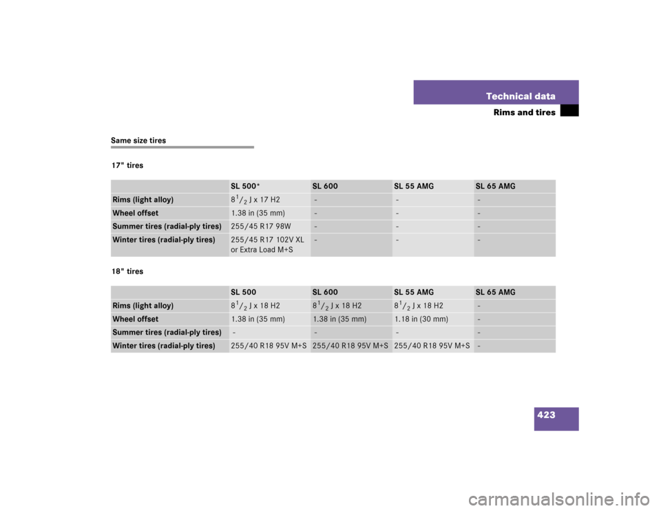 MERCEDES-BENZ SL500 2005 R230 Owners Manual 423 Technical data
Rims and tires
Same size tires
17" tires
18" tires
SL 500*
SL 600
SL 55 AMG
SL 65 AMG
Rims (light alloy)
81/2 J x 17 H2
 -
 -
 -
Wheel offset
1.38 in (35 mm)
 -
 -
 -
Summer tires (