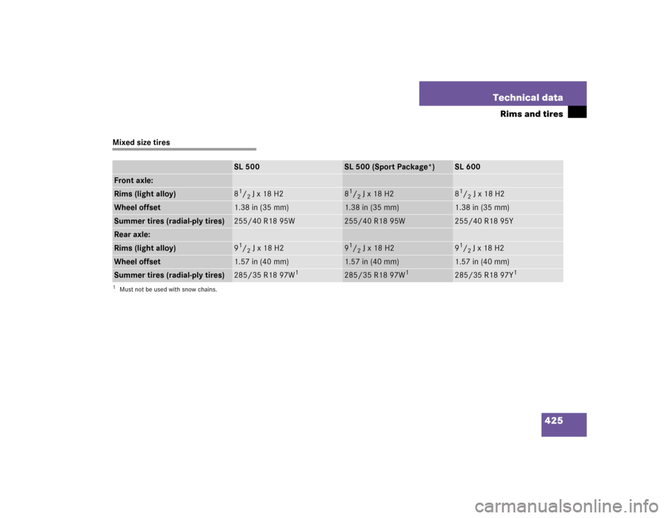 MERCEDES-BENZ SL500 2005 R230 Owners Manual 425 Technical data
Rims and tires
Mixed size tires
SL 500
SL 500 (Sport Package*)
SL 600
Front axle:Rims (light alloy)
81/2 J x 18 H2
81/2 J x 18 H2
81/2 J x 18 H2
Wheel offset
1.38 in (35 mm)
1.38 in