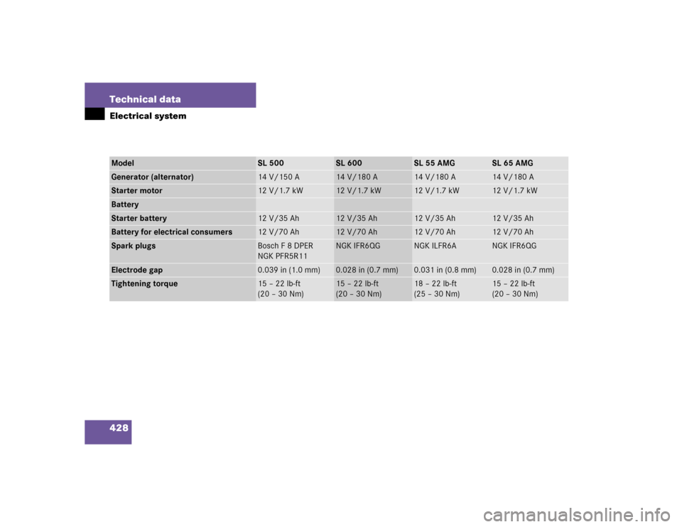 MERCEDES-BENZ SL500 2005 R230 Owners Guide 428 Technical dataElectrical systemModel
SL 500
SL 600
SL 55 AMG
SL 65 AMG
Generator (alternator)
14 V/150 A
14 V/180 A
14 V/180 A
14 V/180 A
Starter motor
12 V/1.7 kW
12 V/1.7 kW
12 V/1.7 kW
12 V/1.7