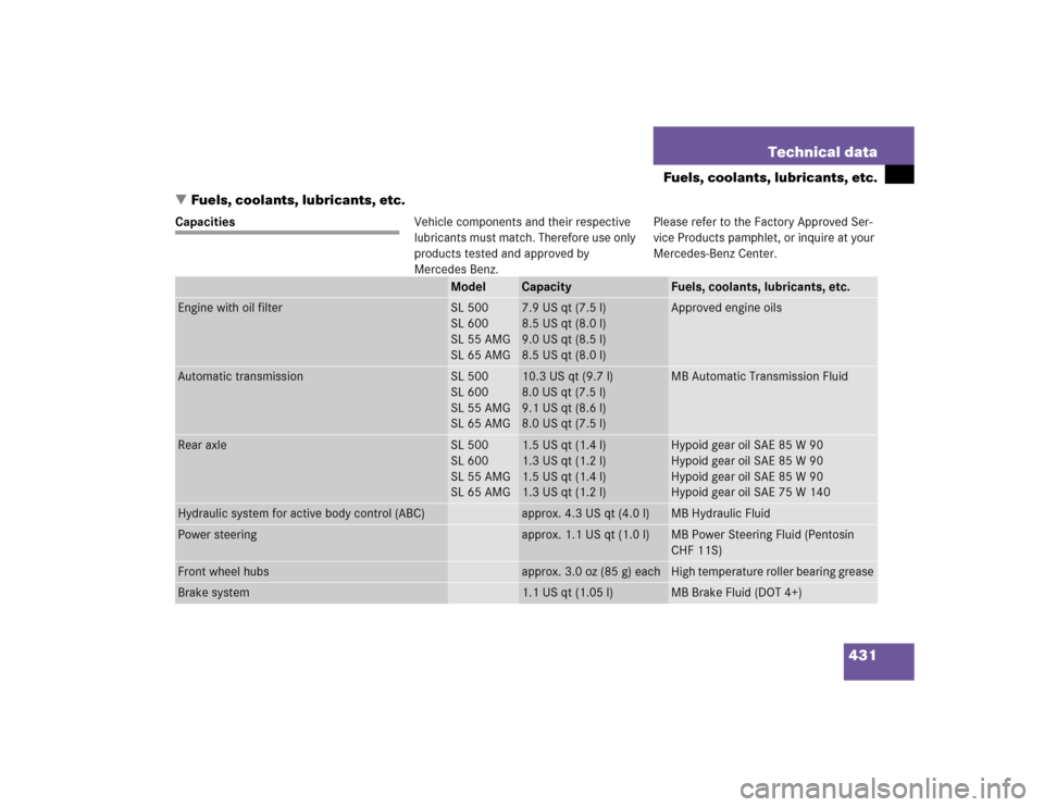 MERCEDES-BENZ SL500 2005 R230 Owners Manual 431 Technical data
Fuels, coolants, lubricants, etc.
Fuels, coolants, lubricants, etc.
CapacitiesVehicle components and their respective 
lubricants must match. Therefore use only 
products tested an