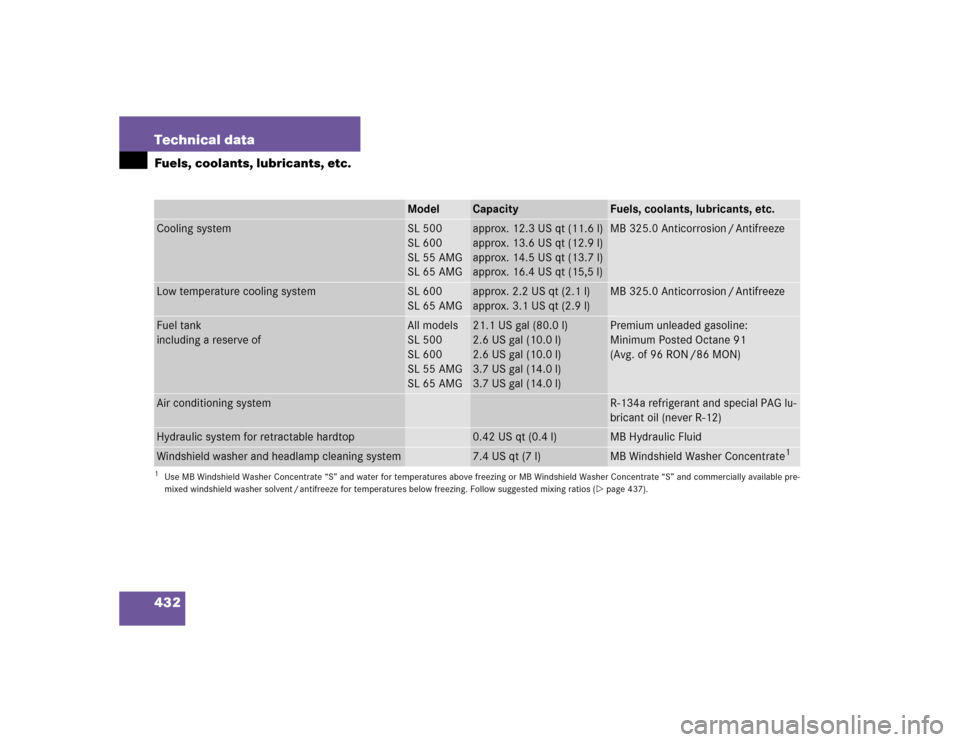 MERCEDES-BENZ SL600 2005 R230 Owners Manual 432 Technical dataFuels, coolants, lubricants, etc.
Model
Capacity
Fuels, coolants, lubricants, etc.
Cooling system
SL 500
SL 600
SL 55 AMG
SL 65 AMG
approx. 12.3 US qt (11.6 l)
approx. 13.6 US qt (12