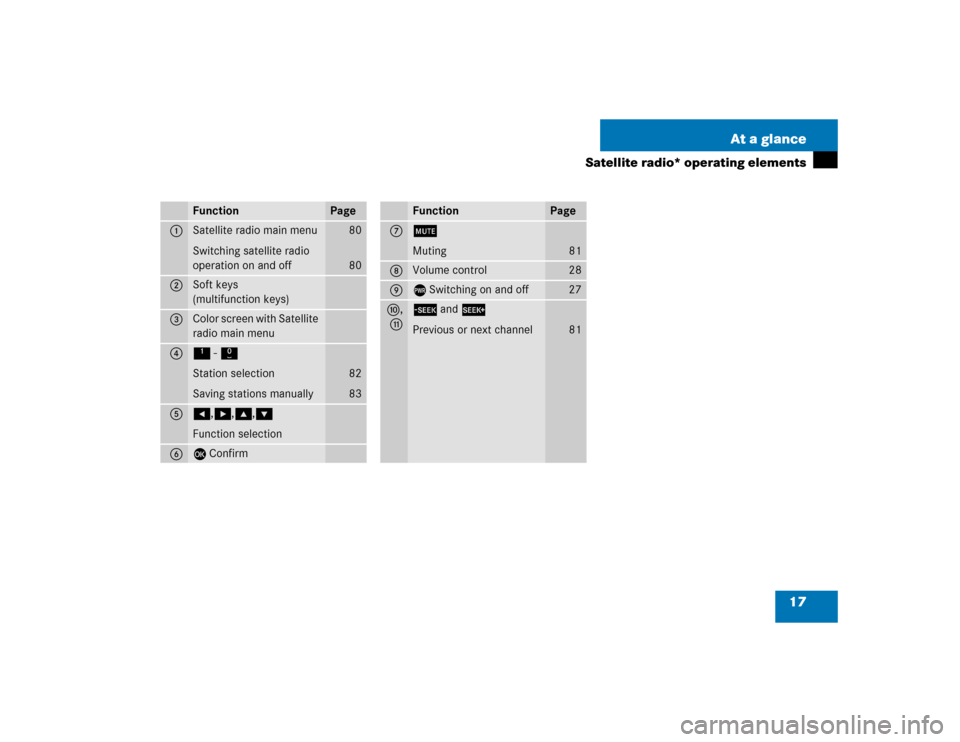 MERCEDES-BENZ S-Class 2005 W220 Comand Manual 17 At a glance
Satellite radio* operating elements
Function
Page
1
Satellite radio main menu
Switching satellite radio 
operation on and off
80
80
2
Soft keys
(multifunction keys)
3
Color screen with 