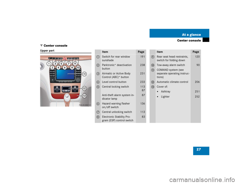 MERCEDES-BENZ S600 2005 W220 Owners Guide 27 At a glance
Center console
Center console
Upper part
Item
Page
1
Switch for rear window 
sunshade
191
2
Parktronic* deactivation 
button
238
3
Airmatic or Active Body 
Control (ABC)* button
231
4
