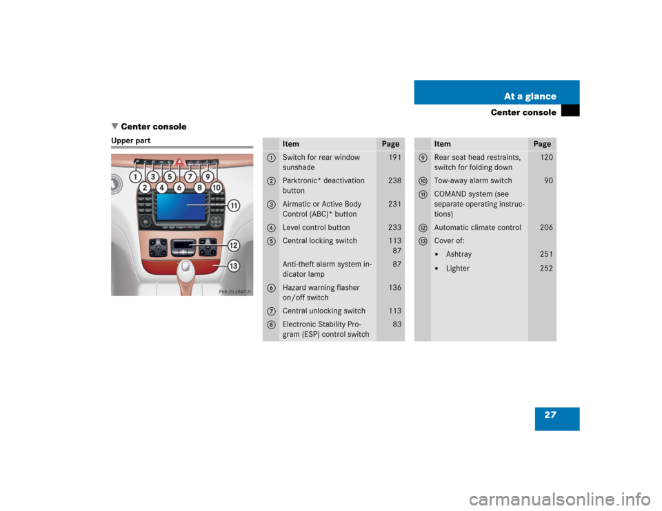 MERCEDES-BENZ S500 2005 W220 Owners Manual 27 At a glance
Center console
Center console
Upper part
Item
Page
1
Switch for rear window 
sunshade
191
2
Parktronic* deactivation 
button
238
3
Airmatic or Active Body 
Control (ABC)* button
231
4
