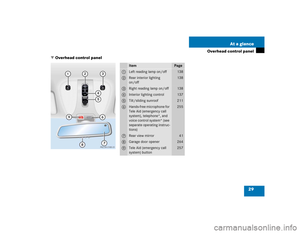 MERCEDES-BENZ S600 2005 W220 Owners Manual 29 At a glance
Overhead control panel
Overhead control panel
Item
Page
1
Left reading lamp on/off
138
2
Rear interior lighting 
on/off
138
3
Right reading lamp on/off
138
4
Interior lighting control
