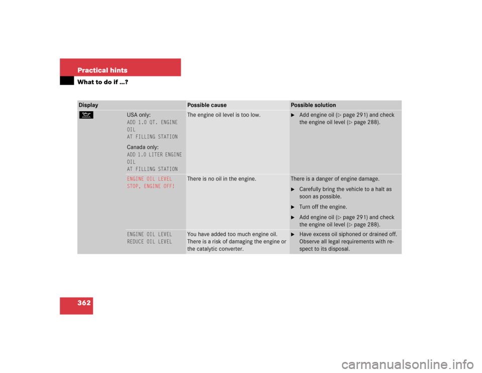 MERCEDES-BENZ S600 2005 W220 User Guide 362 Practical hintsWhat to do if …?Display 
Possible cause
Possible solution
: 
USA only:ADD 1.0 QT. ENGINE 
OIL
AT FILLING STATIONCanada only:ADD 1.0 LITER ENGINE 
OIL
AT FILLING STATION
The engine