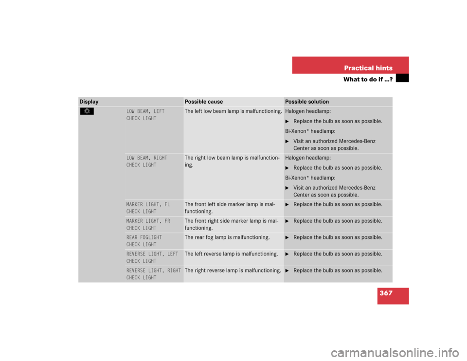 MERCEDES-BENZ S55AMG 2005 W220 Owners Manual 367 Practical hints
What to do if …?
Display 
Possible cause
Possible solution
. 
LOW BEAM, LEFT 
CHECK LIGHT
The left low beam lamp is malfunctioning.
Halogen headlamp:
Replace the bulb as soon as