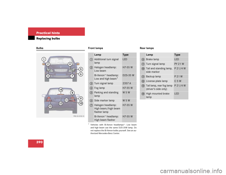 MERCEDES-BENZ S600 2005 W220 Owners Manual 390 Practical hintsReplacing bulbsBulbs Front lamps Rear lamps
Lamp
Type
1
Additional turn signal 
lamp
LED
2
Halogen headlamp: 
Low beam
H7-55 W
Bi-Xenon* headlamp: 
Low and high beam
1
1Vehicles wit