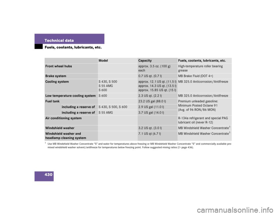 MERCEDES-BENZ S500 2005 W220 Owners Manual 430 Technical dataFuels, coolants, lubricants, etc.
Model
Capacity
Fuels, coolants, lubricants, etc.
Front wheel hubs
approx. 3.5 oz. (100 g) 
each
High-temperature roller bearing 
grease
Brake system