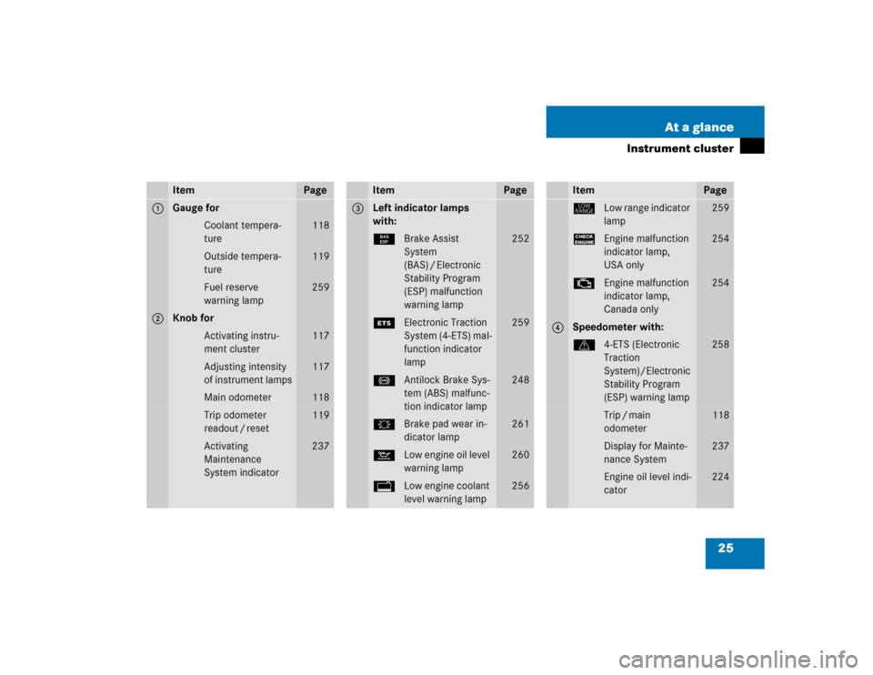 MERCEDES-BENZ ML500 2005 W163 Owners Manual 25 At a glance
Instrument cluster
Item
Page
1
Gauge for
Coolant tempera-
ture
118
Outside tempera-
ture
119
Fuel reserve 
warning lamp
259
2
Knob for
Activating instru-
ment cluster
117
Adjusting inte