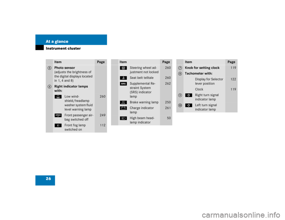 MERCEDES-BENZ ML500 2005 W163 Owners Manual 26 At a glanceInstrument cluster
Item
Page
5
Photo sensor
(adjusts the brightness of 
the digital displays located 
in 1, 4 and 8)
6
Right indicator lamps 
with:WLow wind-
shield/headlamp 
washer syst