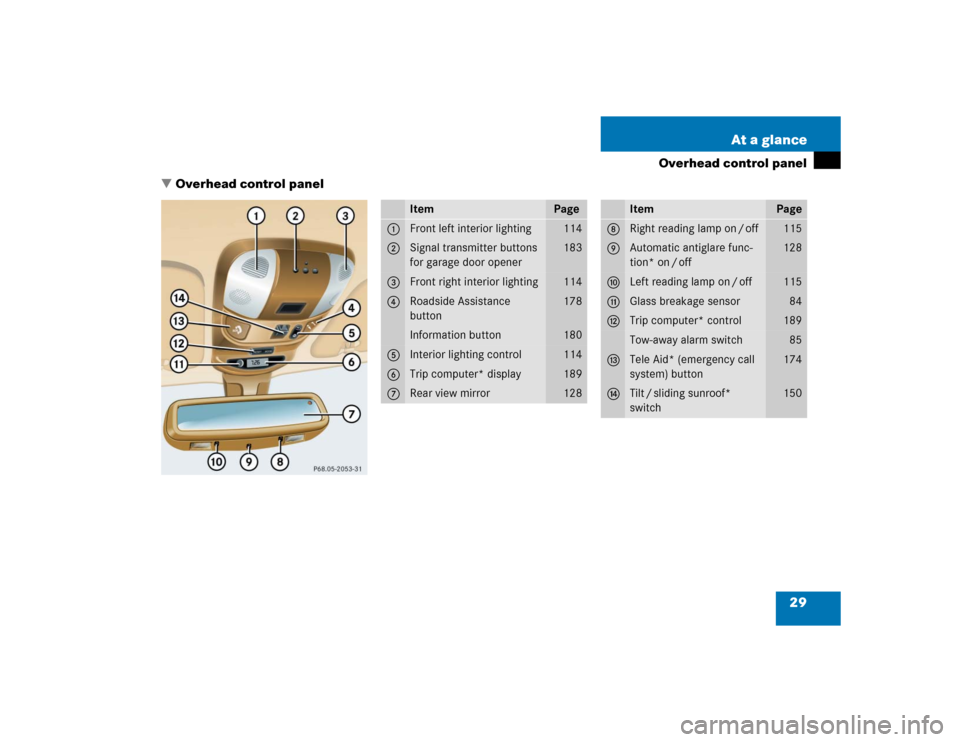 MERCEDES-BENZ ML350 2005 W163 Owners Manual 29 At a glance
Overhead control panel
Overhead control panel
Item
Page
1
Front left interior lighting
114
2
Signal transmitter buttons 
for garage door opener
183
3
Front right interior lighting
114
