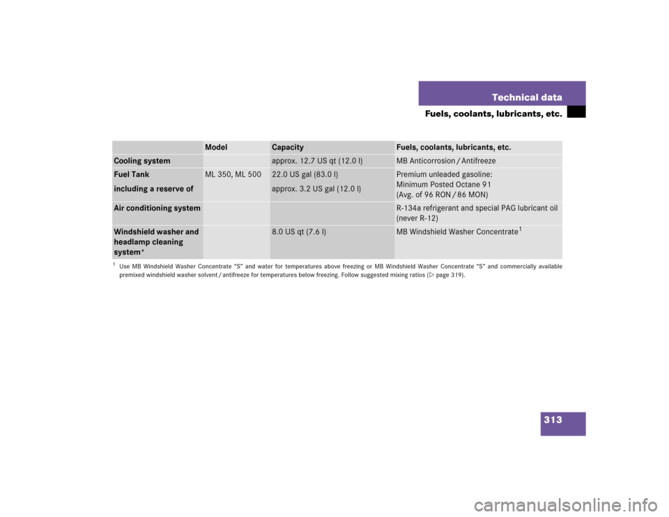 MERCEDES-BENZ ML500 2005 W163 Owners Manual 313 Technical data
Fuels, coolants, lubricants, etc.
Model
Capacity
Fuels, coolants, lubricants, etc.
Cooling system
approx. 12.7 US qt (12.0 l)
MB Anticorrosion / Antifreeze
Fuel Tank
including a res