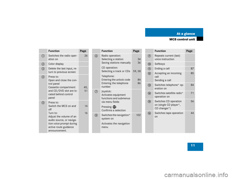 MERCEDES-BENZ M-Class 2005 W163 Comand Manual 11 At a glance
MCS control unit
Function
Page
1
Switches the radio oper-
ation on
26
2
Color display
3
Delete the last input, re-
turn to previous screen
4
Press to:
Open and close the con-
trol panel