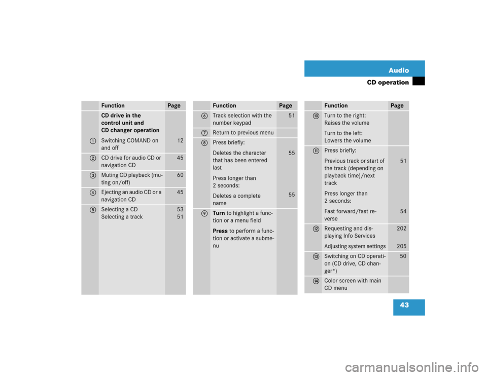 MERCEDES-BENZ G-Class 2005 W463 Comand Manual 43 Audio
CD operation
Function
Page
1
CD drive in the 
control unit and 
CD changer operation
Switching COMAND on 
and off
12
2
CD drive for audio CD or 
navigation CD
45
3
Muting CD playback (mu-
tin