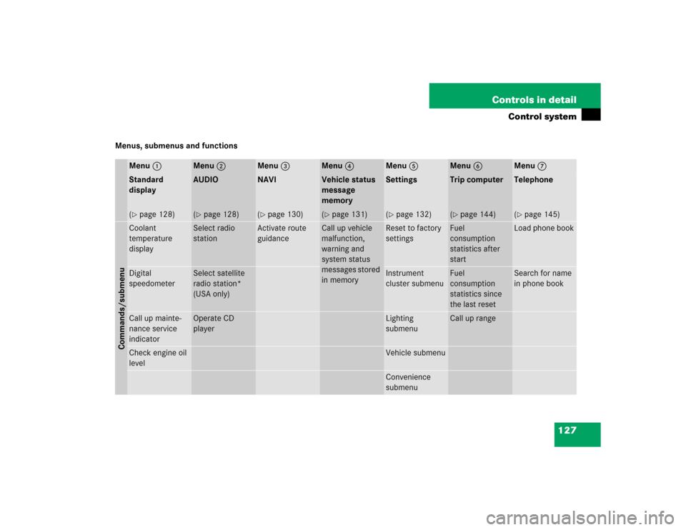 MERCEDES-BENZ G500 2005 W463 Owners Manual 127 Controls in detail
Control system
Menus, submenus and functions
Menu1
Menu2
Menu3
Menu4
Menu5
Menu6
Menu7
Standard 
display
AUDIO
NAVI
Vehicle status 
message 
memory
Settings
Trip computer
Teleph
