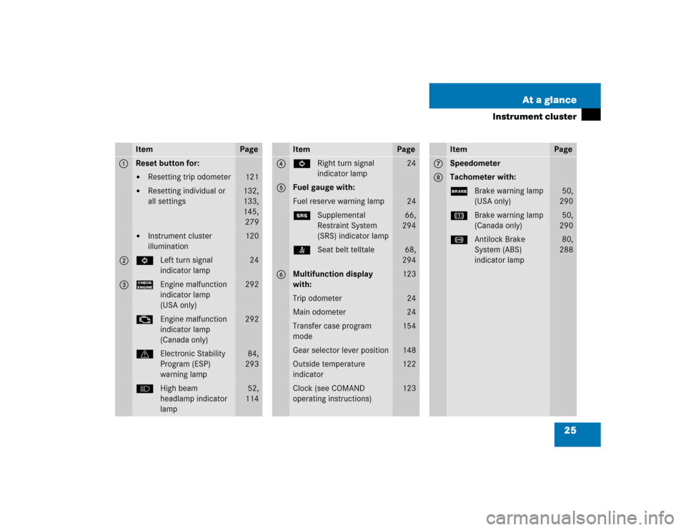 MERCEDES-BENZ G55AMG 2005 W463 Owners Manual 25 At a glance
Instrument cluster
Item
Page
1
Reset button for:
Resetting trip odometer
121

Resetting individual or 
all settings
132,
133,
145,
279

Instrument cluster 
illumination
120
2
LLeft t