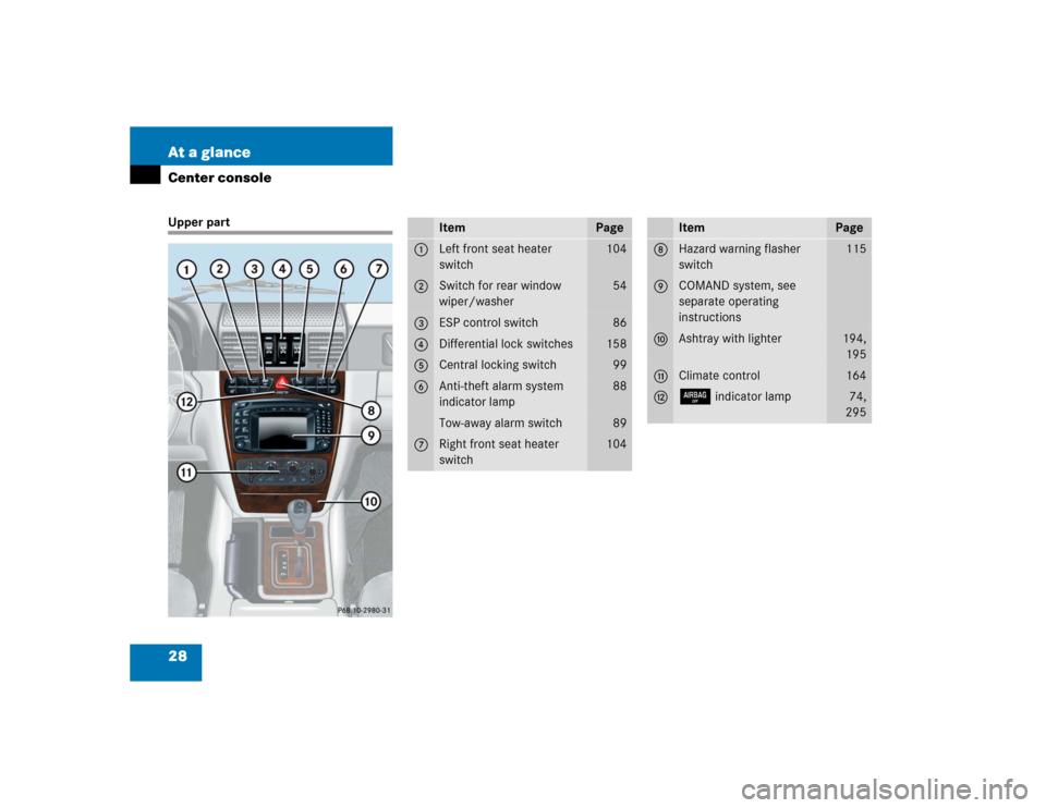 MERCEDES-BENZ G55AMG 2005 W463 Owners Guide 28 At a glanceCenter consoleUpper part
Item
Page
1
Left front seat heater 
switch
104
2
Switch for rear window 
wiper/washer
54
3
ESP control switch
86
4
Differential lock switches
158
5
Central locki