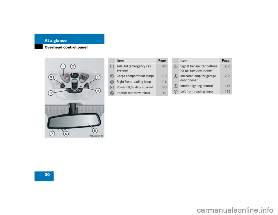 MERCEDES-BENZ G55AMG 2005 W463 Owners Manual 30 At a glanceOverhead control panel
Item
Page
1
Tele Aid (emergency call 
system)
198
2
Cargo compartment lamps
118
3
Right front reading lamp
116
4
Power tilt/sliding sunroof
173
5
Interior rear vie