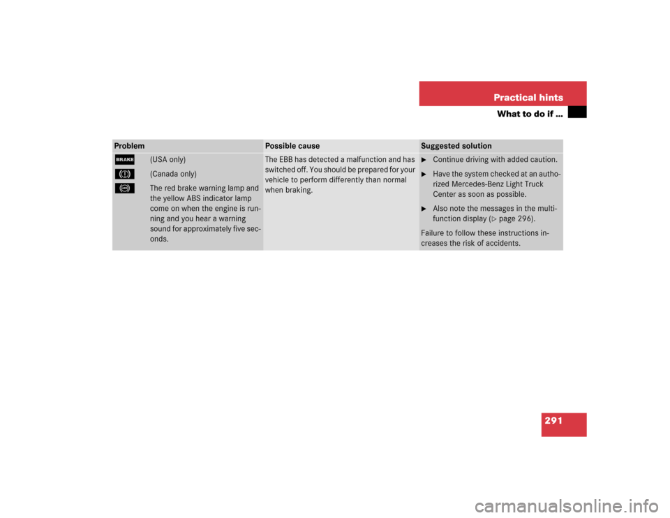 MERCEDES-BENZ G55AMG 2005 W463 Owners Manual 291 Practical hints
What to do if …
Problem
Possible cause
Suggested solution
;
(USA only)
3 
(Canada only)
-
The red brake warning lamp and 
the yellow ABS indicator lamp 
come on when the engine i