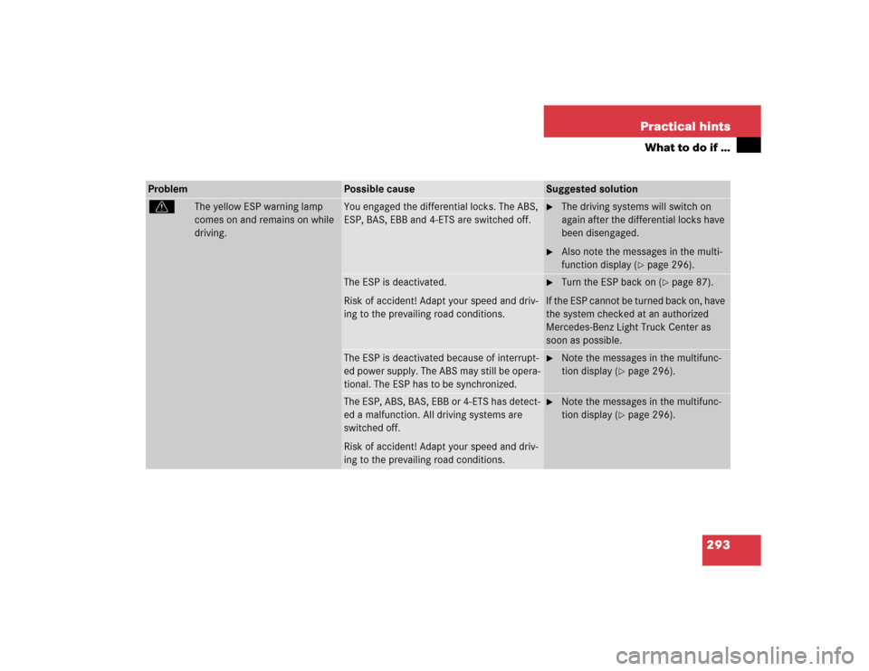 MERCEDES-BENZ G55AMG 2005 W463 Owners Manual 293 Practical hints
What to do if …
Problem
Possible cause
Suggested solution
v
The yellow ESP warning lamp 
comes on and remains on while 
driving.
You engaged the differential locks. The ABS, 
ESP