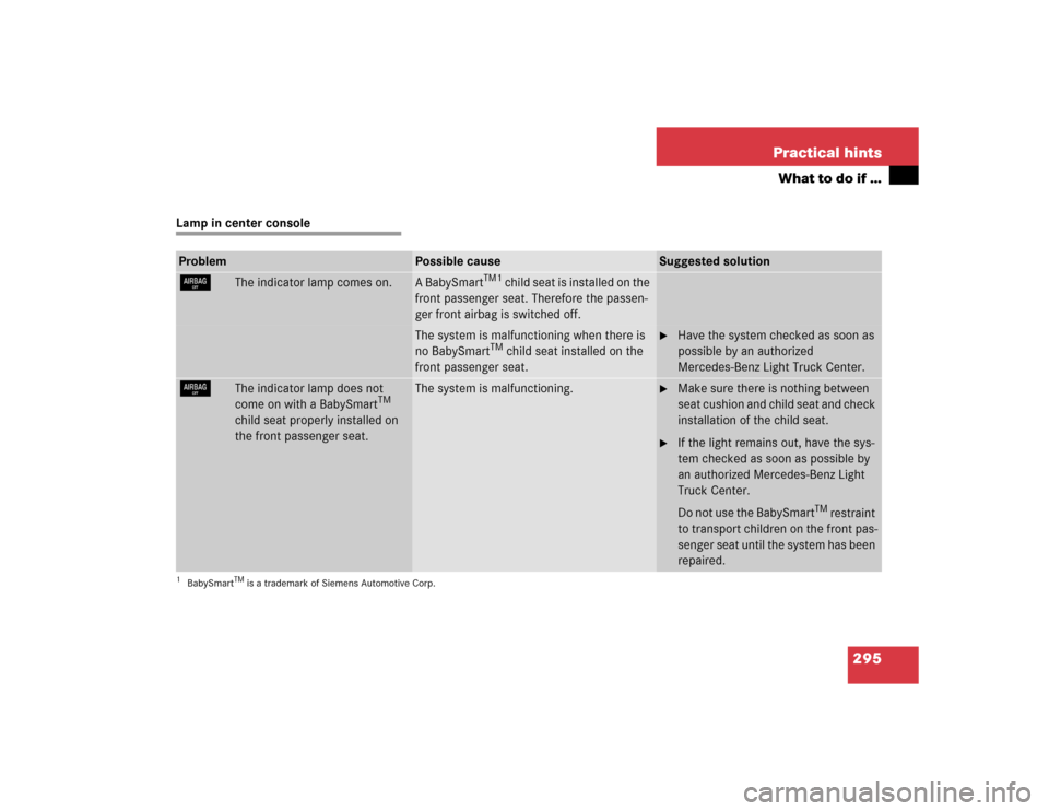 MERCEDES-BENZ G500 2005 W463 Owners Manual 295 Practical hints
What to do if …
Lamp in center consoleProblem
Possible cause
Suggested solution
7
The indicator lamp comes on.
A BabySmart
TM1
 child seat is installed on the 
front passenger se