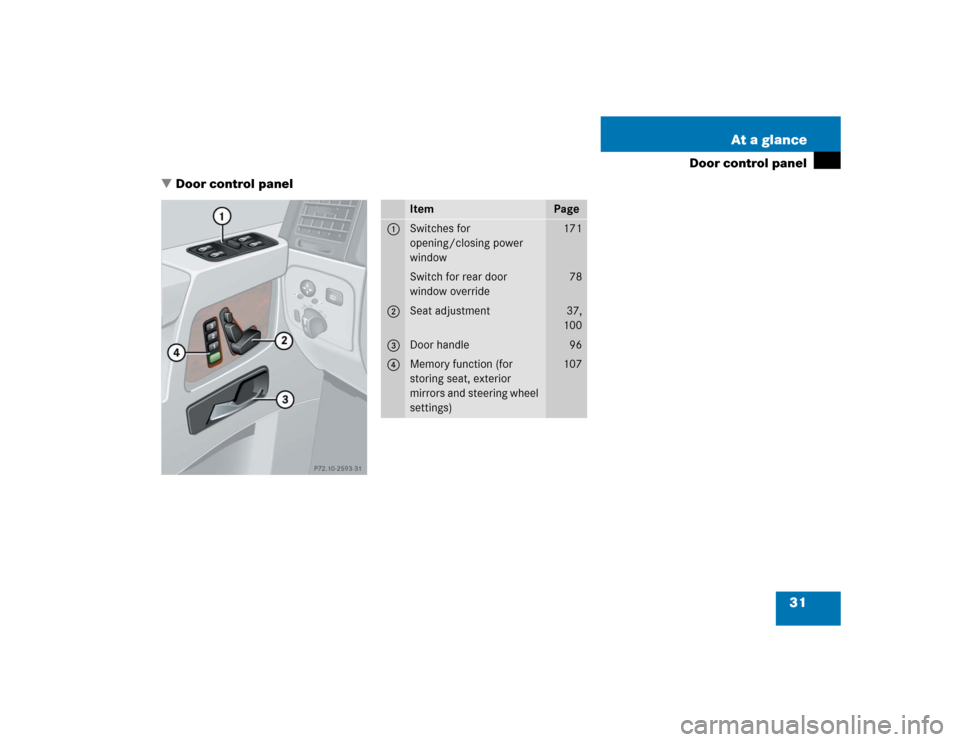 MERCEDES-BENZ G55AMG 2005 W463 Owners Guide 31 At a glance
Door control panel
Door control panel
Item
Page
1
Switches for 
opening/closing power 
window
171
Switch for rear door 
window override
78
2
Seat adjustment
37,
100
3
Door handle
96
4
