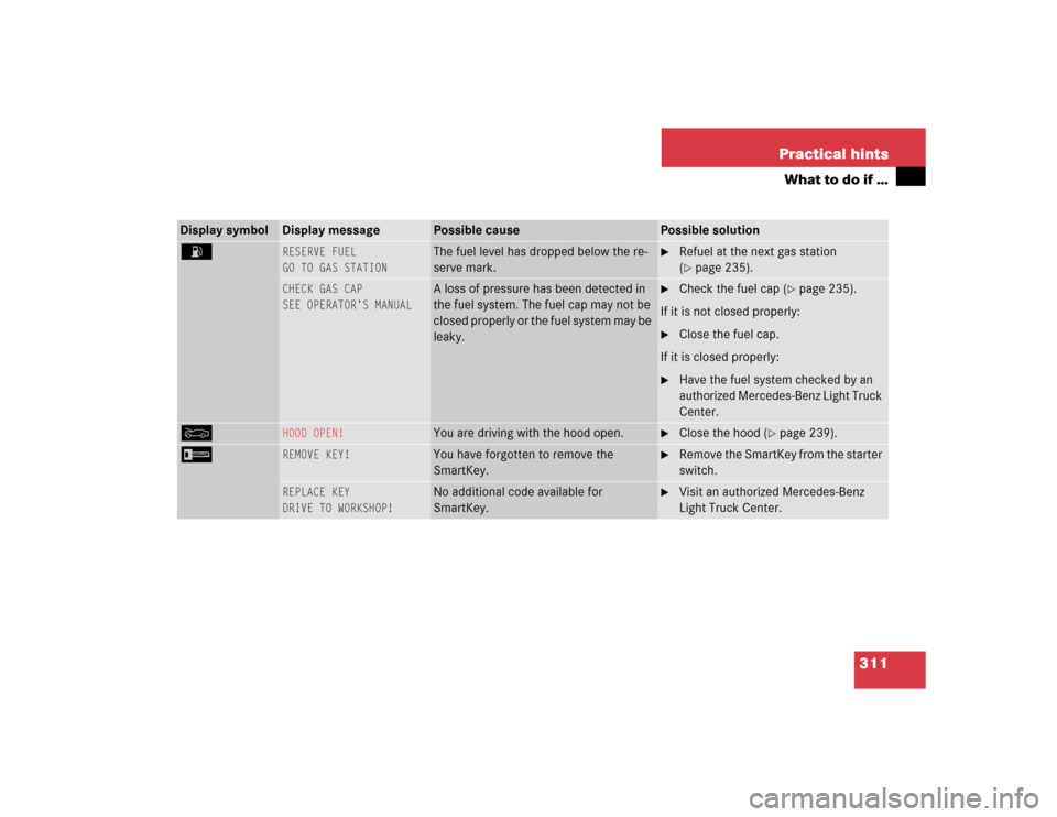 MERCEDES-BENZ G55AMG 2005 W463 Owners Manual 311 Practical hints
What to do if …
Display symbol
Display message 
Possible cause
Possible solution
A 
RESERVE FUEL
GO TO GAS STATION
The fuel level has dropped below the re-
serve mark.

Refuel a