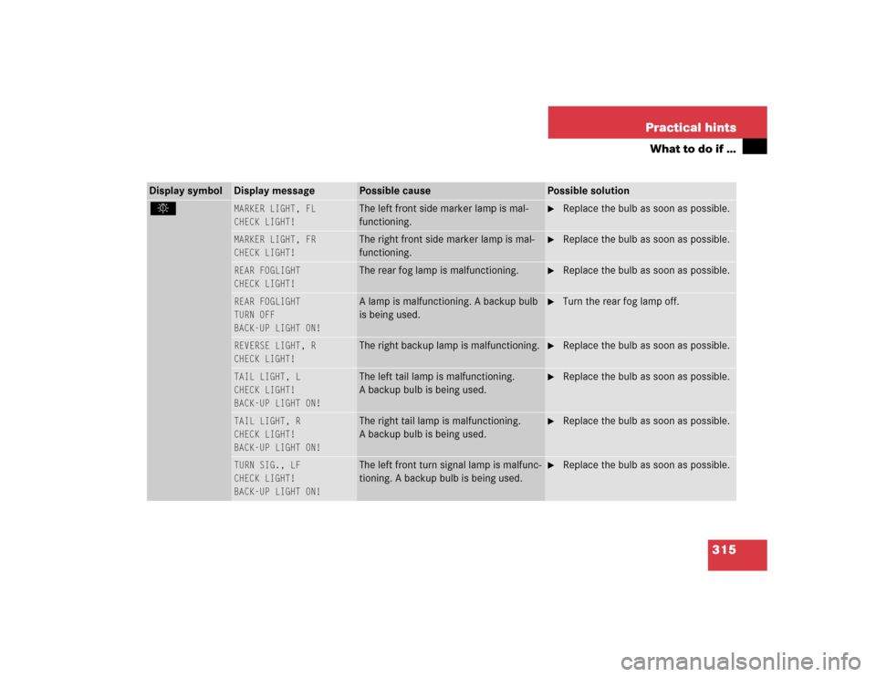 MERCEDES-BENZ G55AMG 2005 W463 Owners Manual 315 Practical hints
What to do if …
Display symbol
Display message
Possible cause
Possible solution
. 
MARKER LIGHT, FL
CHECK LIGHT!
 
The left front side marker lamp is mal-
functioning.

Replace 