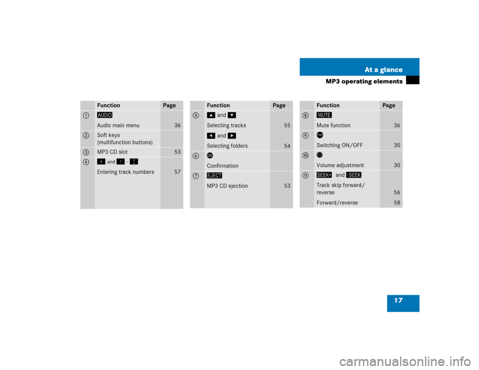 MERCEDES-BENZ E-Class 2005 W211 Comand Manual 17 At a glance
MP3 operating elements
Function
Page
1 

 
Audio main menu
36
2 
Soft keys
(multifunction buttons)
3 
MP3 CD slot
53
4 

 and 
 -  
Entering track numbers
57
Function
Page
5 
 and 