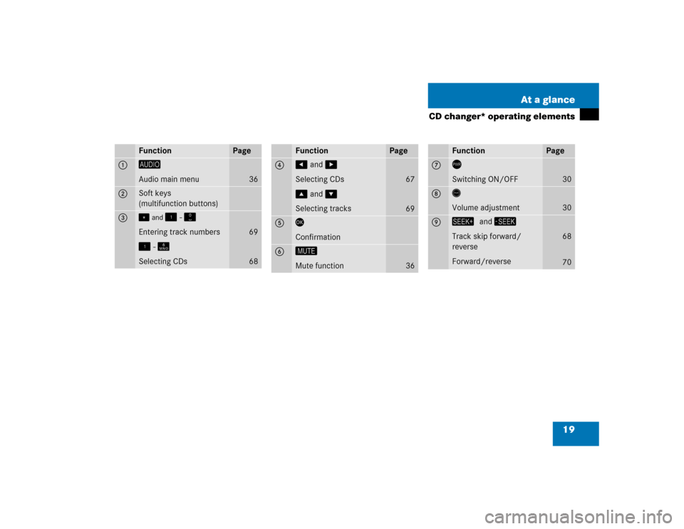 MERCEDES-BENZ E-Class 2005 W211 Comand Manual 19 At a glance
CD changer* operating elements
Function
Page
1 

 
Audio main menu
36
2 
Soft keys
(multifunction buttons)
3 
 and 
 -  
Entering track numbers
 - 
Selecting CDs
69
68
Function
Pag