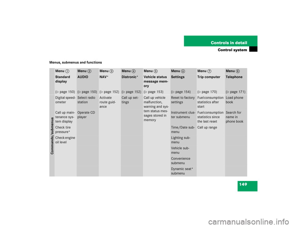 MERCEDES-BENZ E320 2005 W211 Owners Manual 149 Controls in detail
Control system
Menus, submenus and functions
Menu1
Menu2
Menu3
Menu4
Menu5
Menu6
Menu7
Menu8
Standard 
display
AUDIO
NAV*
Distronic*
Vehicle status 
message mem-
ory
Settings
Tr